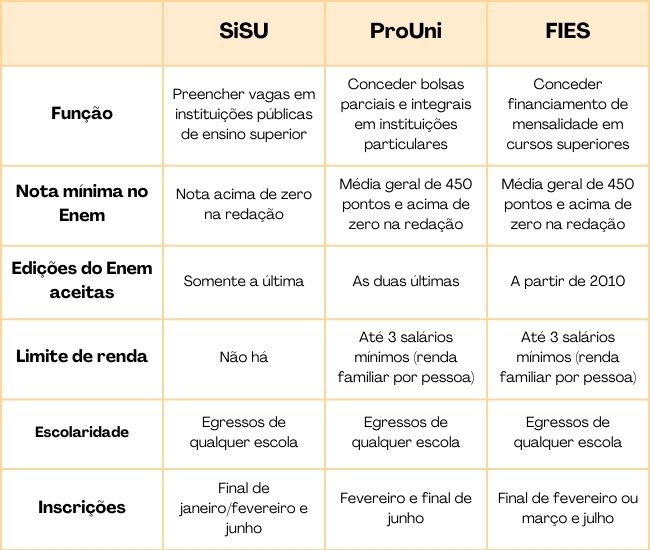 Quadro com as diferenças entre o SiSU, ProUni e Fies