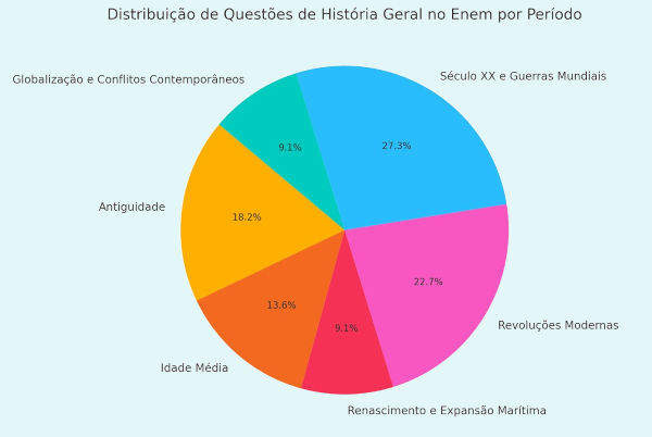 Assuntos de História Geral que mais caem no Enem.