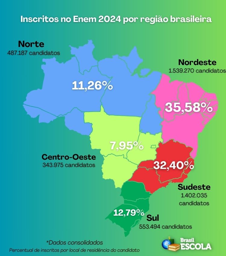 Infográfico de inscritos por região brasileira