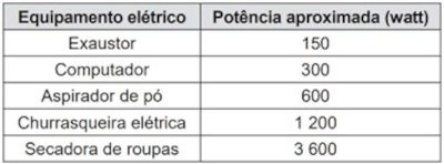 Tabela com a potência aproximada de equipamentos elétricos em questão do Enem 2018 que mostra como física é cobrada no Enem.