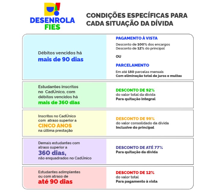 Infogr&aacute;fico sobre o Desenrola Fies