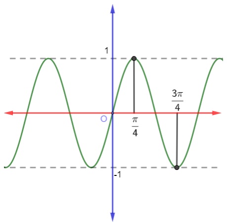 Enunciado de questão com gráfico de uma função trigonométrica
