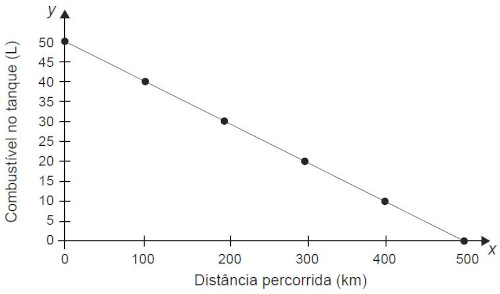 Gráfico com quantidade de combustível no tanque indicada no eixo y e a distância percorrida pelo automóvel indicada no eixo x