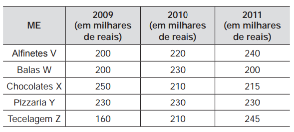 Tabela com evolução da receita bruta anual nos três últimos anos de cinco microempresas (ME) que se encontram à venda