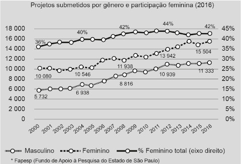 Gráfico demonstrando quantidade de projetos submetidos à Fapesp por gênero