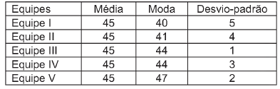 Dados estatísticos das equipes mais bem classificadas em corrida (em minutos)