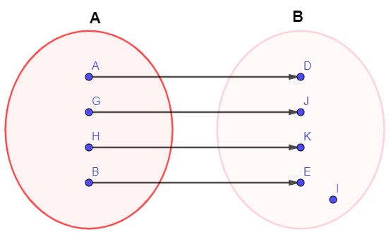 Diagrama de uma função injetora.