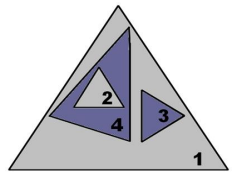  Ilustração de um triângulo cinza que contém dois triângulos roxos. Um dos triângulos roxos contém outro triângulo cinza.