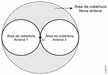 Ilustração de área de cobertura de antenas — questão de Matemática do Enem 2015