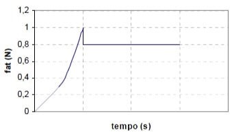 Gráfico da força de atrito entre um cubo de borracha e uma superfície horizontal de concreto para cálculo da força de atrito.