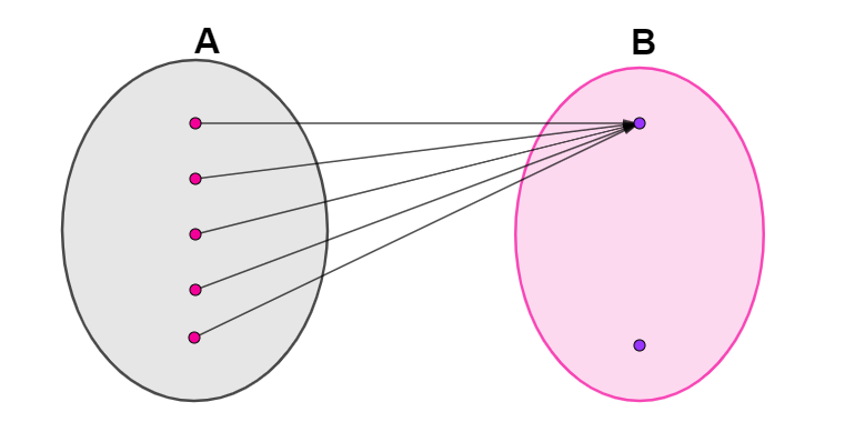 Diagrama representando a relação entre dois conjuntos, o gráfico de uma função constante.