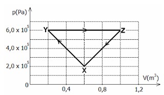 Diagrama da pressão p(Pa) em função do volume V(m³) de um sistema termodinâmico.