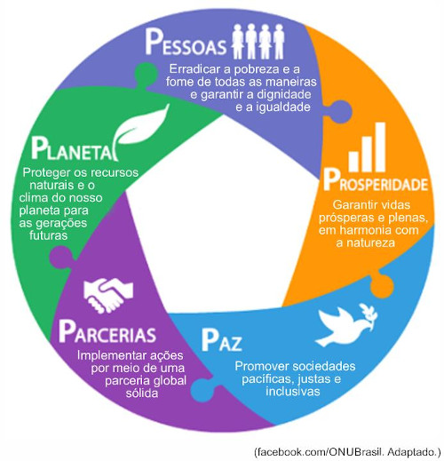 Infográfico publicado pela ONU que apresenta os objetivos do órgão com relação a alguns fatores.