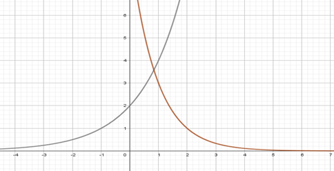 Gráfico das funções exponenciais f(x) e g(x).