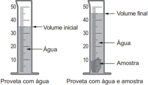 Proveta com água e proveta com água e com amostra em exercício do Enem PPL 2021 sobre densidade.
