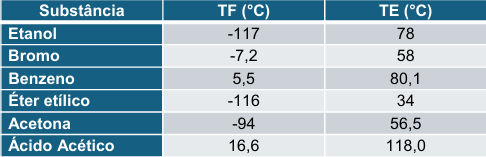 Temperaturas de fusão (TF) e de ebulição (TE) de uma série de substâncias.