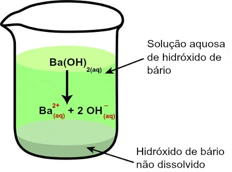 Dissociação iônica Dissociação iônica