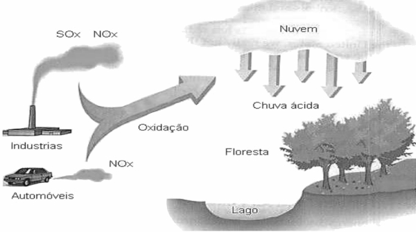 Esquema ilustrativo sobre a chuva ácida em exercício do IFSul sobre chuva ácida.