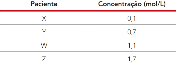 Tabela com valores de concentração em quantidade de matéria de ureia no sangue de quatro pacientes.