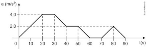 Gráfico de aceleração pelo tempo em questão de Física da UFPR.