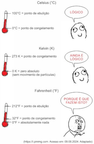 Meme estabelecendo relação entre as escalas termométricas em exercício da Vunesp - Provão Paulista.