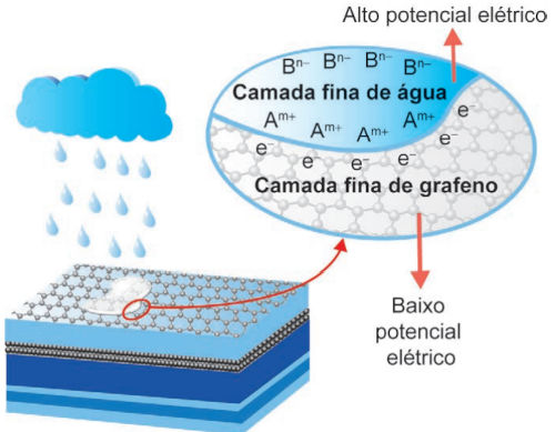 Esquema ilustrativo de produção de eletricidade com gotas de chuva em placa solar em questão do Enem sobre eletroquímica.