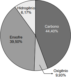 Gráfico da composição percentual em massa da alicina.
