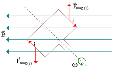 Esquema de um motor elétrico de corrente contínua