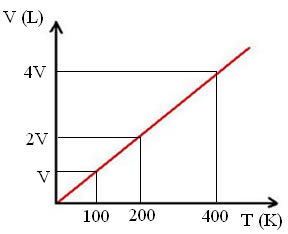 Gráfico de transformação isobárica segundo a lei de Charles e Gay-Lussac