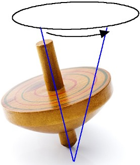 Esquema ilustrativo demonstrando, através de um peão, o movimento precessional da Terra