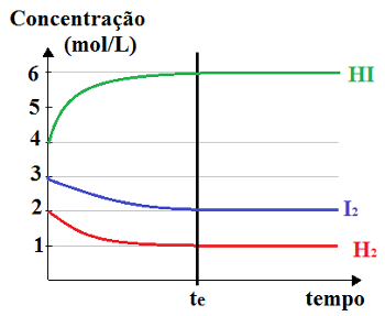 Gráfico do equilíbrio químico que mostra as variações das concentrações dos reagentes e dos produtos