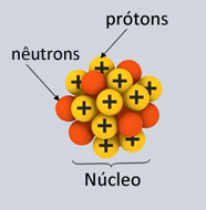 Ilustração de prótons e nêutrons que compõem o núcleo atômico