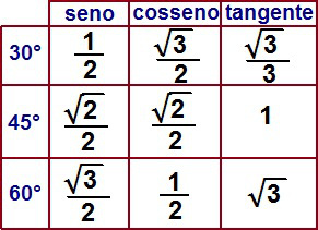 Essa tabela trigonométrica estabelece os valores de seno, cosseno e tangente dos ângulos notáveis (30°, 45° e 60°)