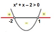Estudo do sinal da inequação x² + x – 2 > 0