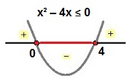 Estudo do sinal da inequação x² – 4x ≤ 0