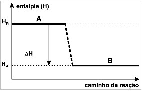 Gráfico de uma reação exotérmica