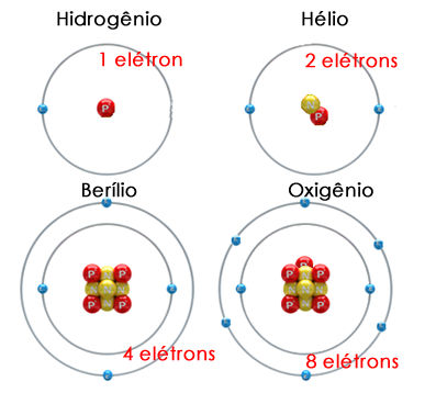 Átomo de hidrogênio, hélio, berílio e oxigênio