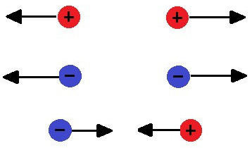 Cargas elétricas de sinais iguais repelem-se, e de sinais diferentes atraem-se