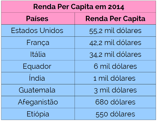 Renda Per Capita de alguns países do mundo em 2014 de acordo com o Banco Mundial