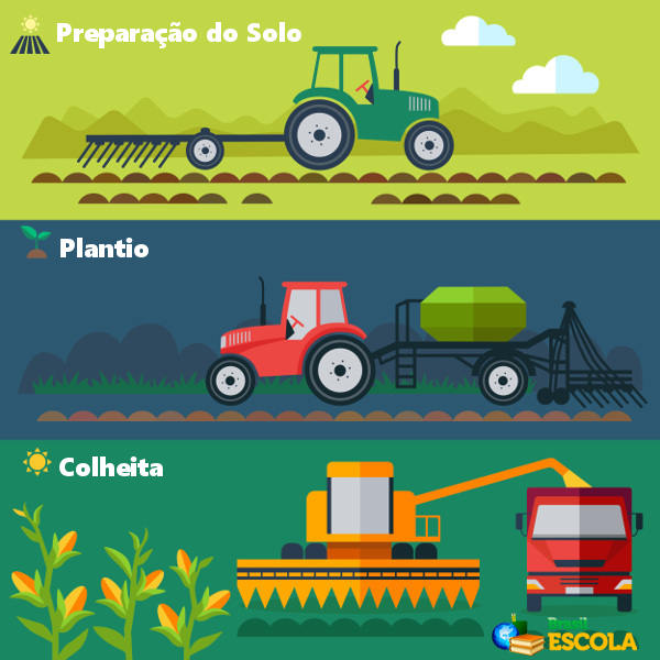 Na agricultura intensiva, há a utilização de máquinas em todo o processo produtivo