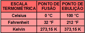 Tabela de comparação das escalas termométricas