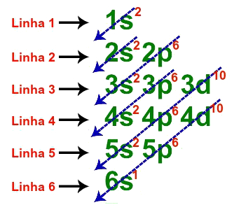 Linhas utilizadas na distribuição fundamental do césio