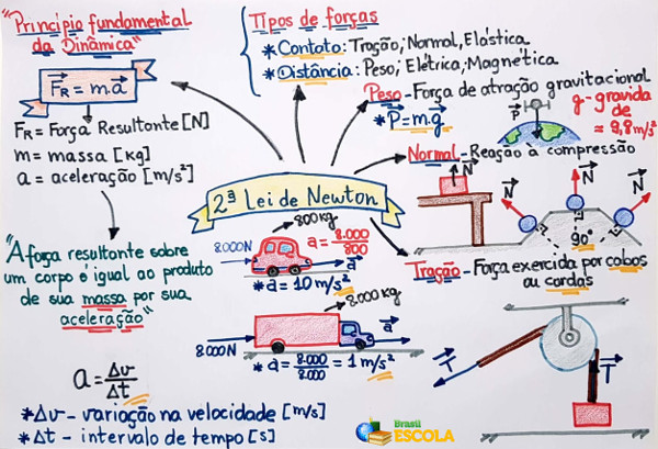 2ª Lei de Newton - Fórum TutorBrasil - Matemática, Português