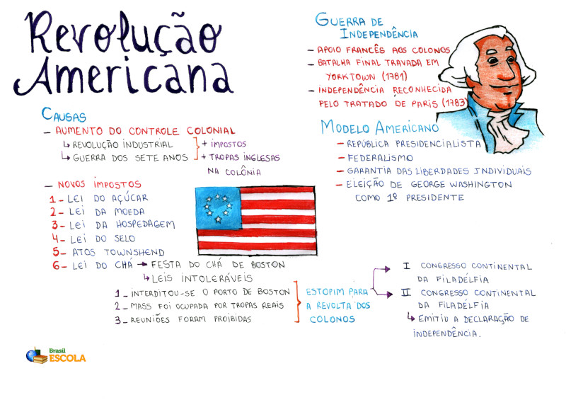 Revoluções Inglesas; Iluminismo; Revolução Industrial; Independência  América Inglesa.