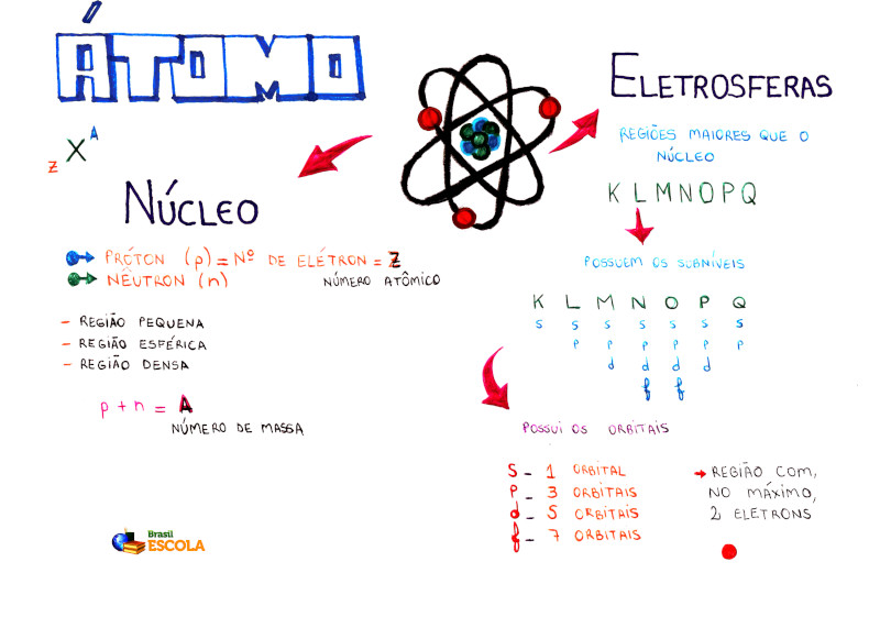 Estrutura do Átomo. Estrutura do átomo e seus constituintes