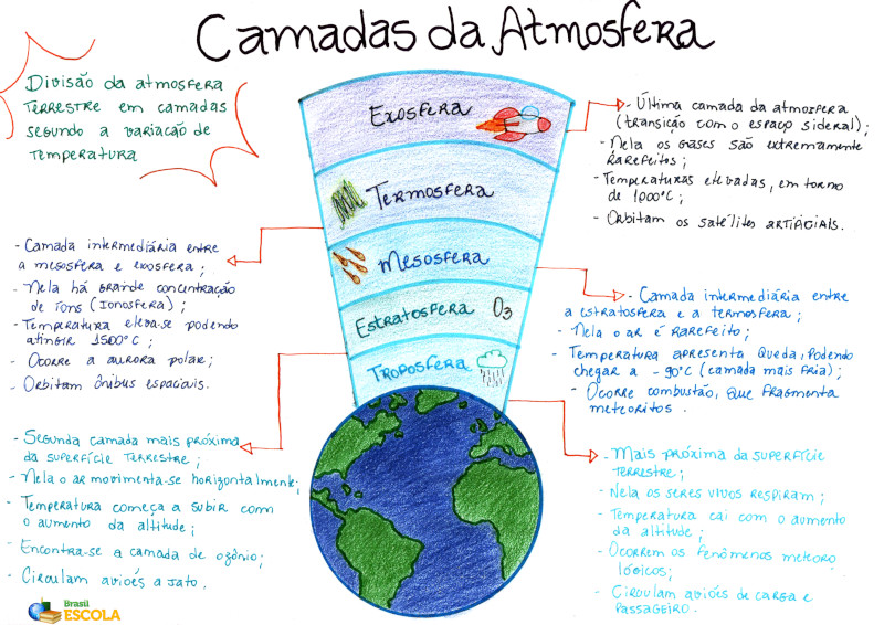 Camadas Da Atmosfera Saiba Quais S O Brasil Escola