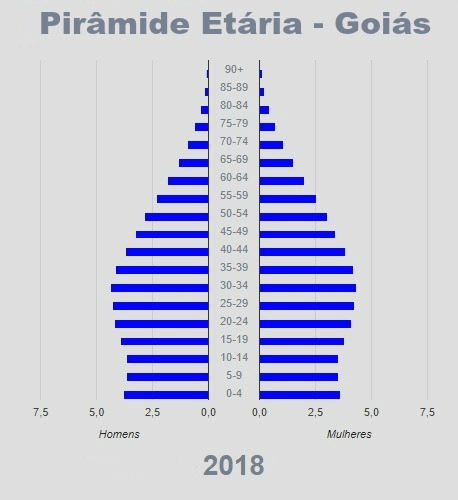 Pirâmide etária de 2018.