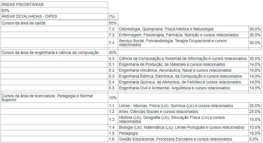 50 universidades com menor nota de corte de Medicina no Fies