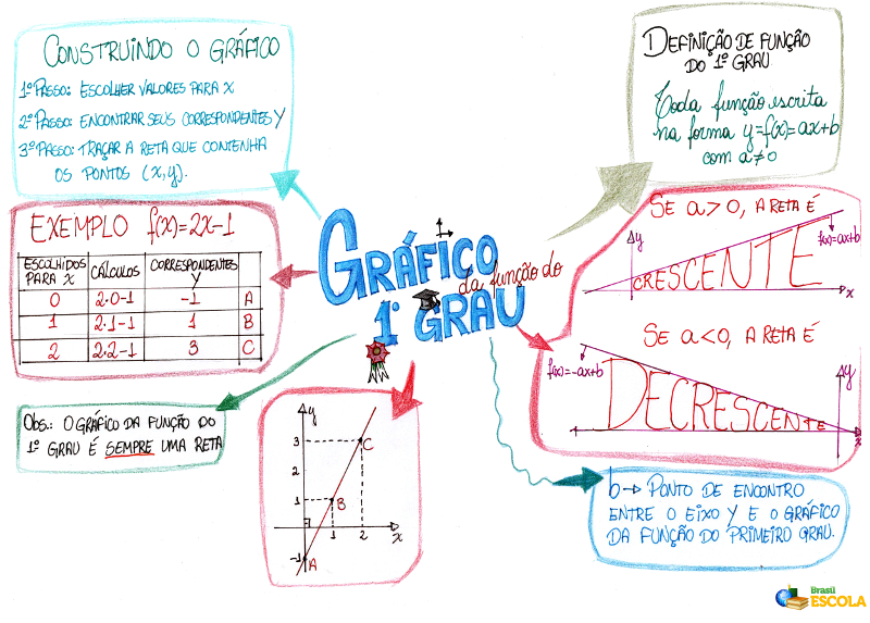 Resumo sobre Equação de 1º Grau - Matemática - Estuda.com ENEM