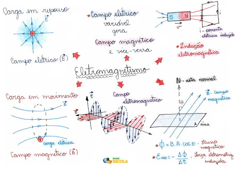 Mapa mental sobre eletromagnetismo.